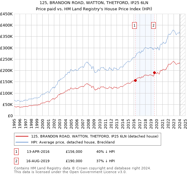 125, BRANDON ROAD, WATTON, THETFORD, IP25 6LN: Price paid vs HM Land Registry's House Price Index