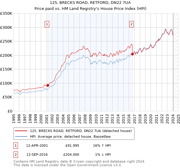 125, BRECKS ROAD, RETFORD, DN22 7UA: Price paid vs HM Land Registry's House Price Index