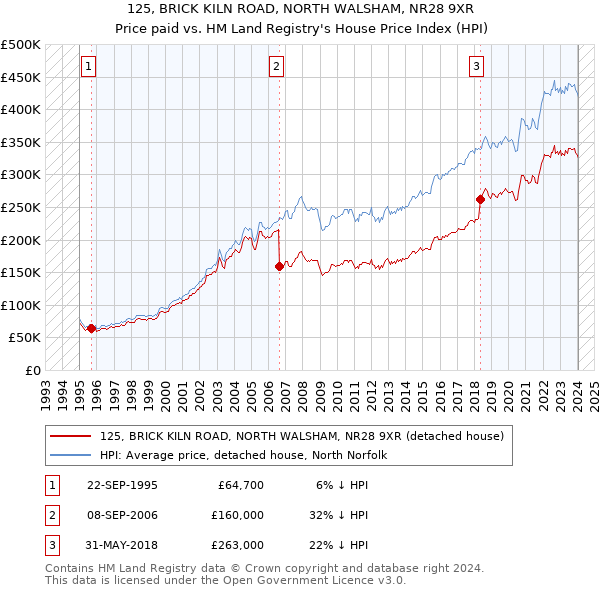 125, BRICK KILN ROAD, NORTH WALSHAM, NR28 9XR: Price paid vs HM Land Registry's House Price Index