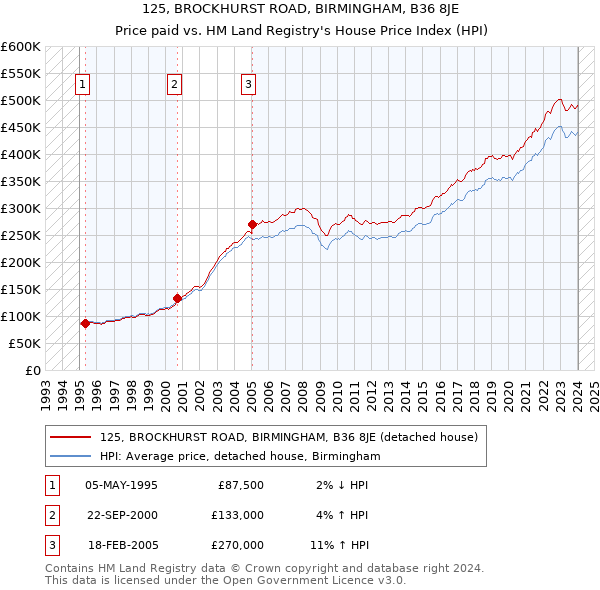 125, BROCKHURST ROAD, BIRMINGHAM, B36 8JE: Price paid vs HM Land Registry's House Price Index