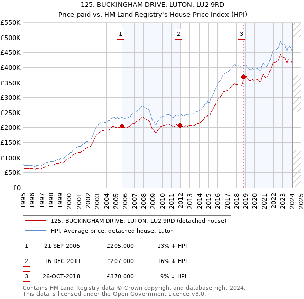 125, BUCKINGHAM DRIVE, LUTON, LU2 9RD: Price paid vs HM Land Registry's House Price Index
