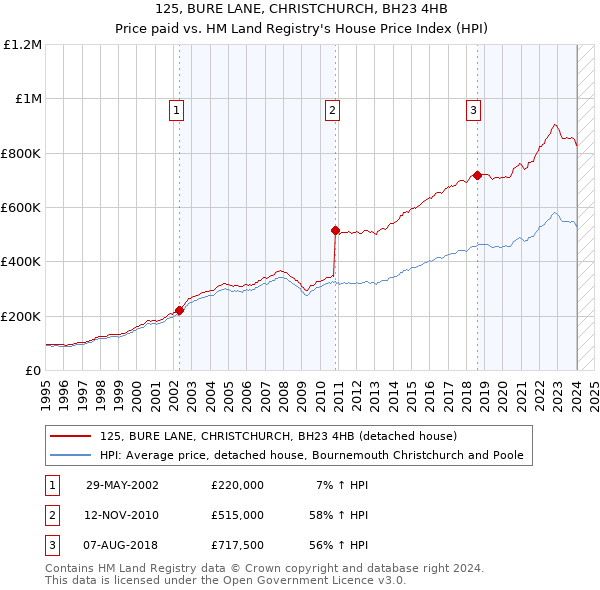 125, BURE LANE, CHRISTCHURCH, BH23 4HB: Price paid vs HM Land Registry's House Price Index