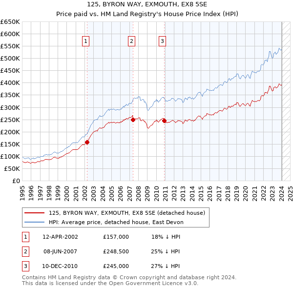 125, BYRON WAY, EXMOUTH, EX8 5SE: Price paid vs HM Land Registry's House Price Index