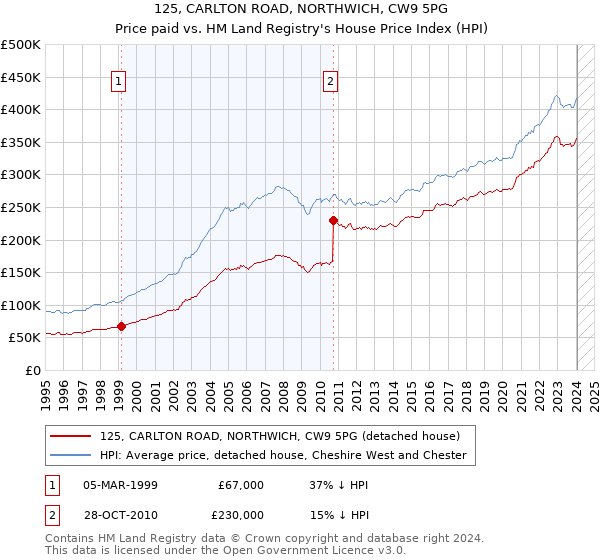 125, CARLTON ROAD, NORTHWICH, CW9 5PG: Price paid vs HM Land Registry's House Price Index