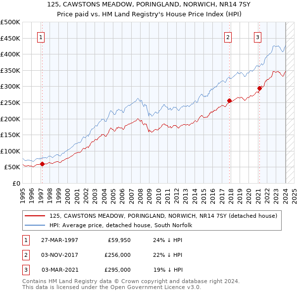 125, CAWSTONS MEADOW, PORINGLAND, NORWICH, NR14 7SY: Price paid vs HM Land Registry's House Price Index