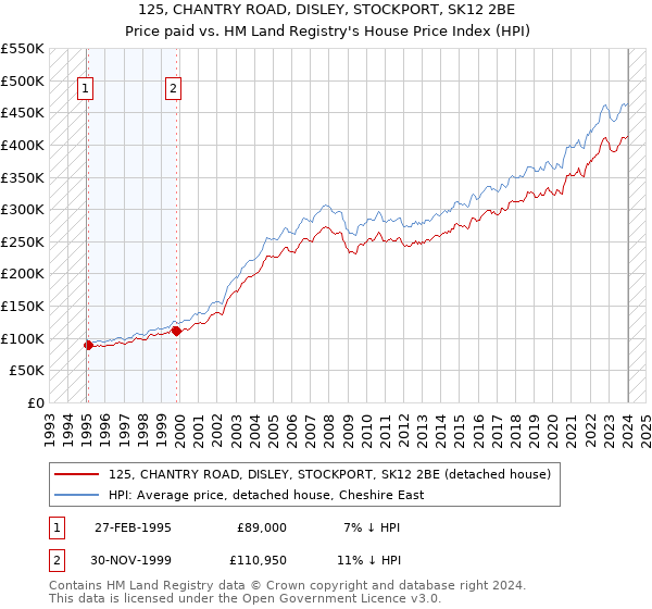 125, CHANTRY ROAD, DISLEY, STOCKPORT, SK12 2BE: Price paid vs HM Land Registry's House Price Index