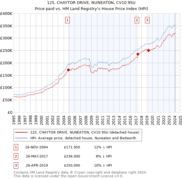 125, CHAYTOR DRIVE, NUNEATON, CV10 9SU: Price paid vs HM Land Registry's House Price Index