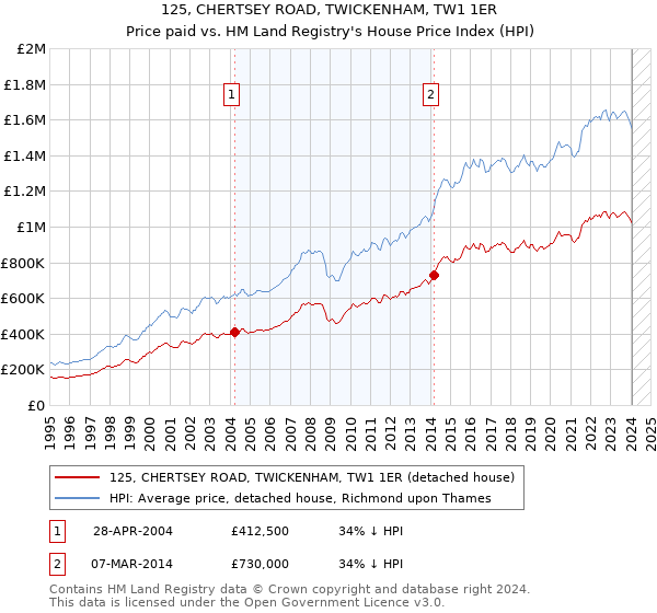 125, CHERTSEY ROAD, TWICKENHAM, TW1 1ER: Price paid vs HM Land Registry's House Price Index