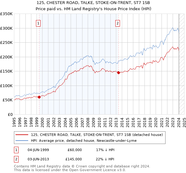 125, CHESTER ROAD, TALKE, STOKE-ON-TRENT, ST7 1SB: Price paid vs HM Land Registry's House Price Index