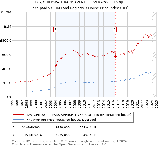 125, CHILDWALL PARK AVENUE, LIVERPOOL, L16 0JF: Price paid vs HM Land Registry's House Price Index