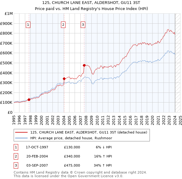 125, CHURCH LANE EAST, ALDERSHOT, GU11 3ST: Price paid vs HM Land Registry's House Price Index