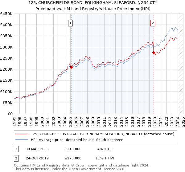 125, CHURCHFIELDS ROAD, FOLKINGHAM, SLEAFORD, NG34 0TY: Price paid vs HM Land Registry's House Price Index