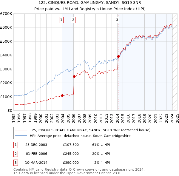 125, CINQUES ROAD, GAMLINGAY, SANDY, SG19 3NR: Price paid vs HM Land Registry's House Price Index