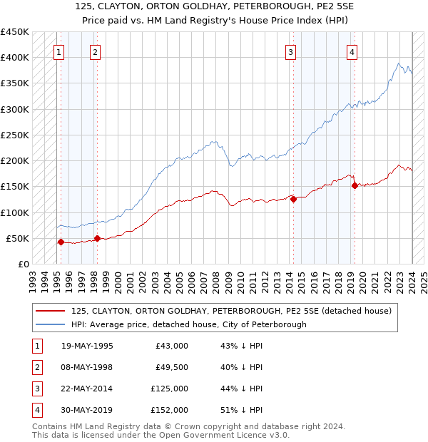 125, CLAYTON, ORTON GOLDHAY, PETERBOROUGH, PE2 5SE: Price paid vs HM Land Registry's House Price Index