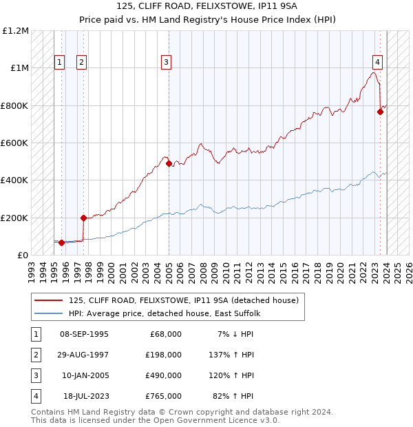 125, CLIFF ROAD, FELIXSTOWE, IP11 9SA: Price paid vs HM Land Registry's House Price Index