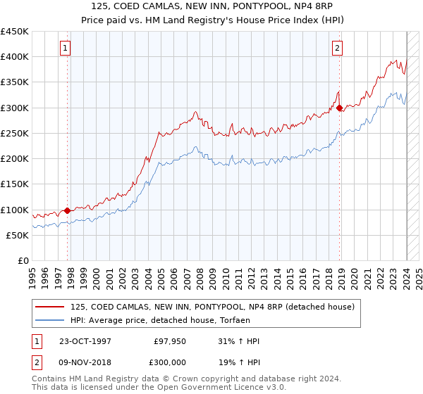 125, COED CAMLAS, NEW INN, PONTYPOOL, NP4 8RP: Price paid vs HM Land Registry's House Price Index