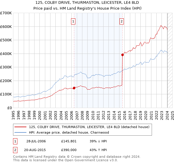 125, COLBY DRIVE, THURMASTON, LEICESTER, LE4 8LD: Price paid vs HM Land Registry's House Price Index