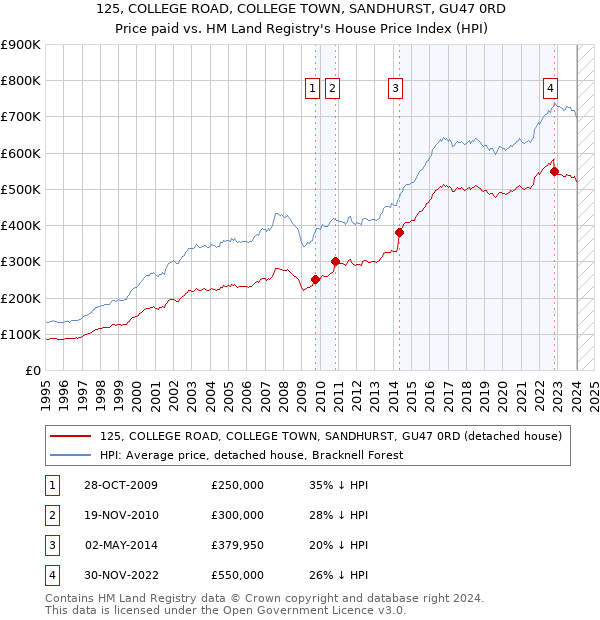 125, COLLEGE ROAD, COLLEGE TOWN, SANDHURST, GU47 0RD: Price paid vs HM Land Registry's House Price Index