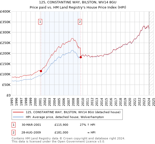 125, CONSTANTINE WAY, BILSTON, WV14 8GU: Price paid vs HM Land Registry's House Price Index