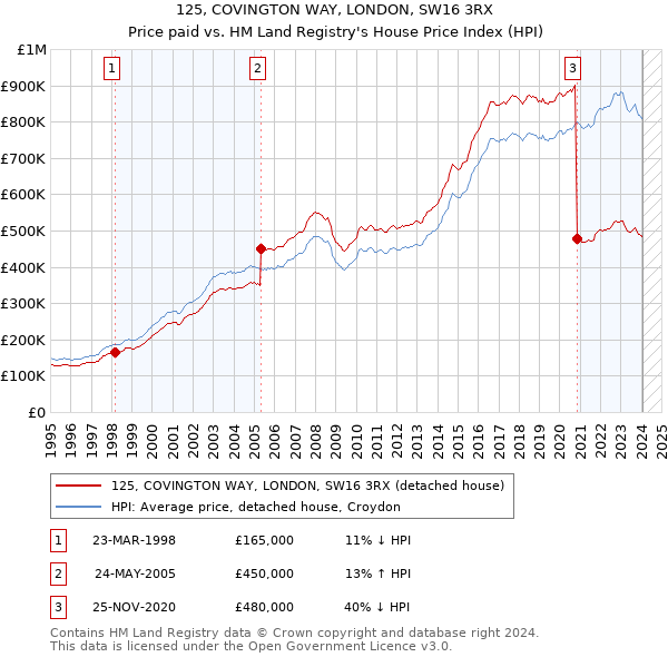 125, COVINGTON WAY, LONDON, SW16 3RX: Price paid vs HM Land Registry's House Price Index