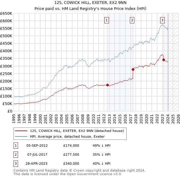 125, COWICK HILL, EXETER, EX2 9NN: Price paid vs HM Land Registry's House Price Index