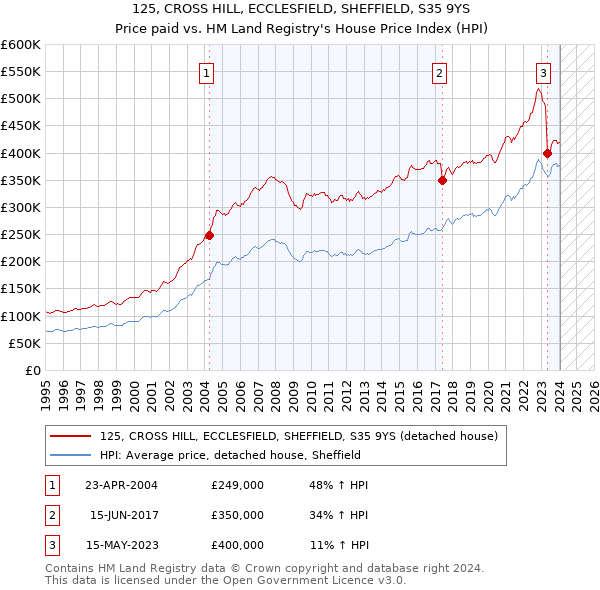 125, CROSS HILL, ECCLESFIELD, SHEFFIELD, S35 9YS: Price paid vs HM Land Registry's House Price Index