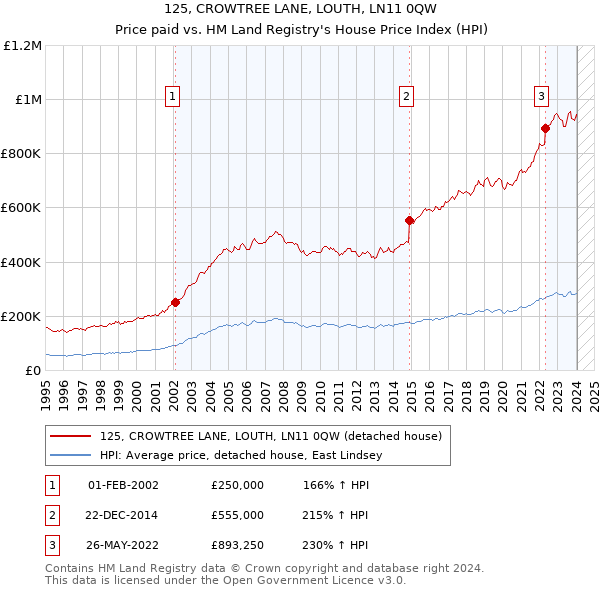 125, CROWTREE LANE, LOUTH, LN11 0QW: Price paid vs HM Land Registry's House Price Index