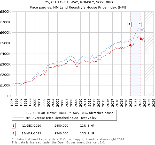 125, CUTFORTH WAY, ROMSEY, SO51 0BG: Price paid vs HM Land Registry's House Price Index