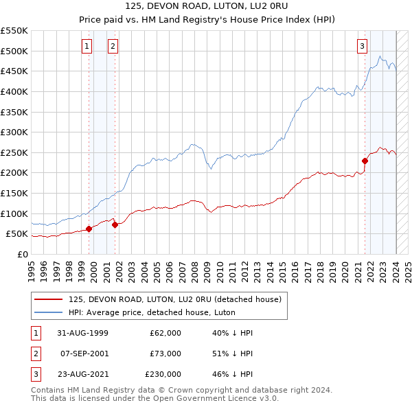 125, DEVON ROAD, LUTON, LU2 0RU: Price paid vs HM Land Registry's House Price Index
