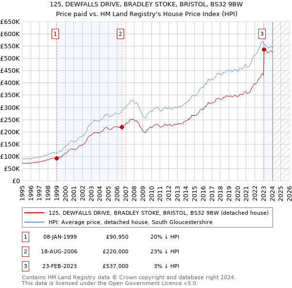 125, DEWFALLS DRIVE, BRADLEY STOKE, BRISTOL, BS32 9BW: Price paid vs HM Land Registry's House Price Index