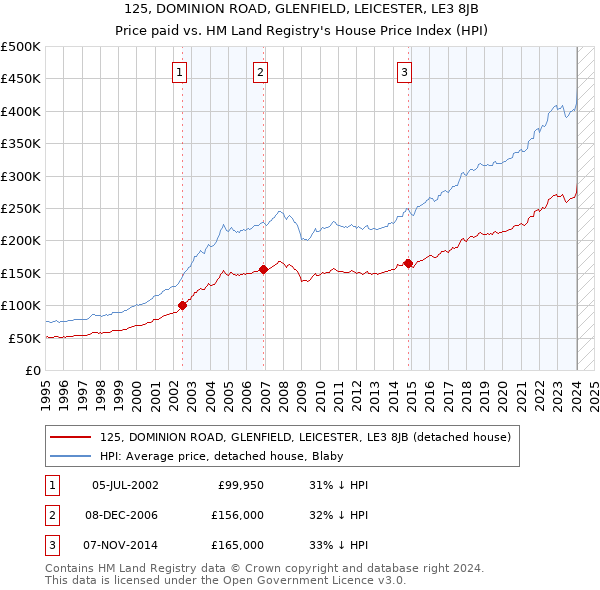 125, DOMINION ROAD, GLENFIELD, LEICESTER, LE3 8JB: Price paid vs HM Land Registry's House Price Index