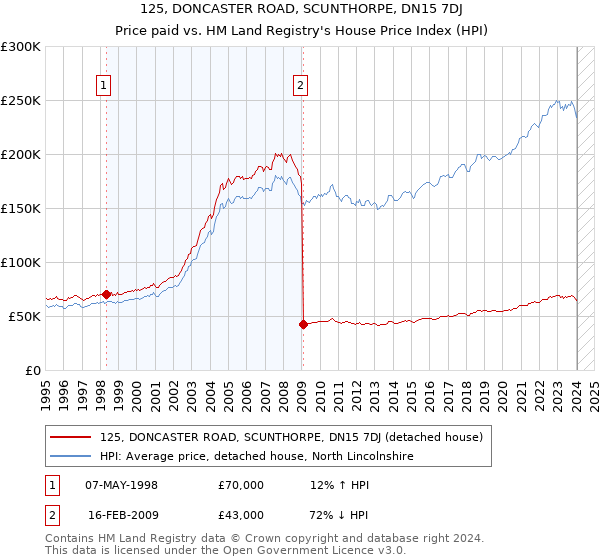 125, DONCASTER ROAD, SCUNTHORPE, DN15 7DJ: Price paid vs HM Land Registry's House Price Index