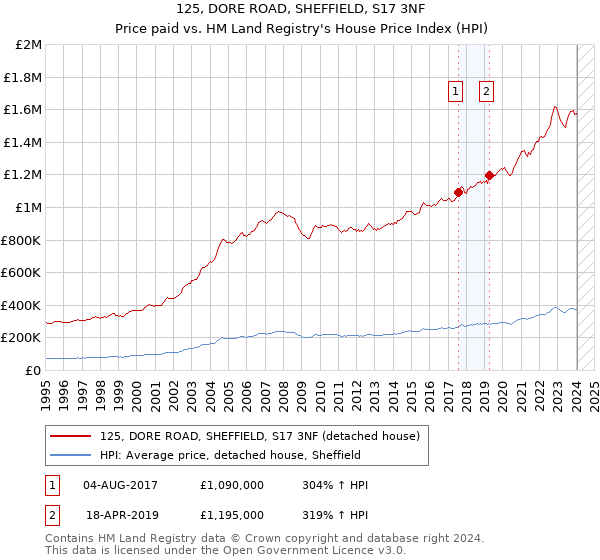 125, DORE ROAD, SHEFFIELD, S17 3NF: Price paid vs HM Land Registry's House Price Index