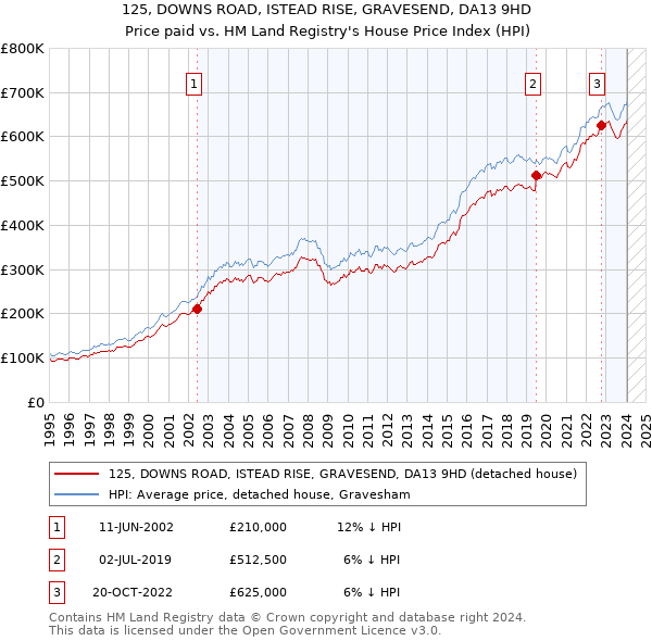 125, DOWNS ROAD, ISTEAD RISE, GRAVESEND, DA13 9HD: Price paid vs HM Land Registry's House Price Index