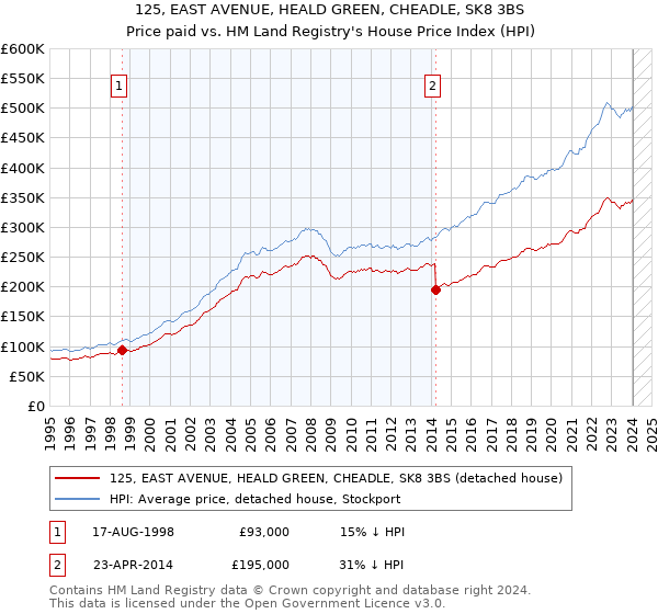 125, EAST AVENUE, HEALD GREEN, CHEADLE, SK8 3BS: Price paid vs HM Land Registry's House Price Index