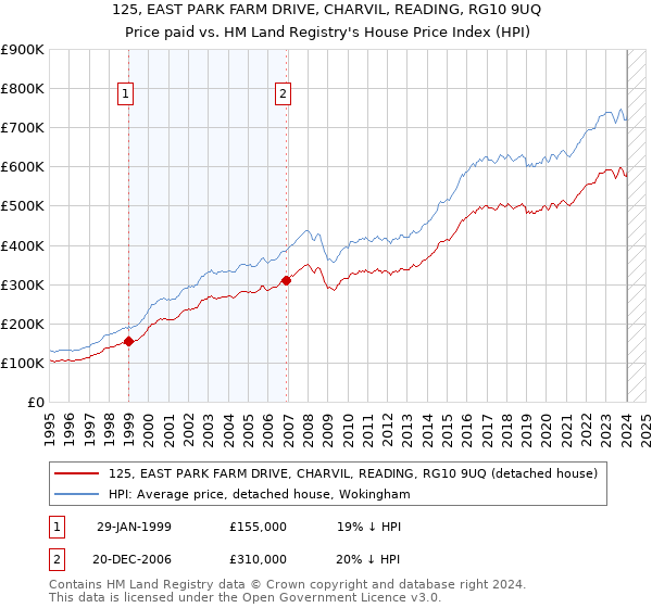 125, EAST PARK FARM DRIVE, CHARVIL, READING, RG10 9UQ: Price paid vs HM Land Registry's House Price Index