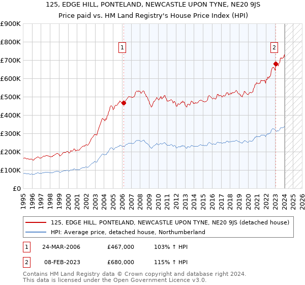 125, EDGE HILL, PONTELAND, NEWCASTLE UPON TYNE, NE20 9JS: Price paid vs HM Land Registry's House Price Index
