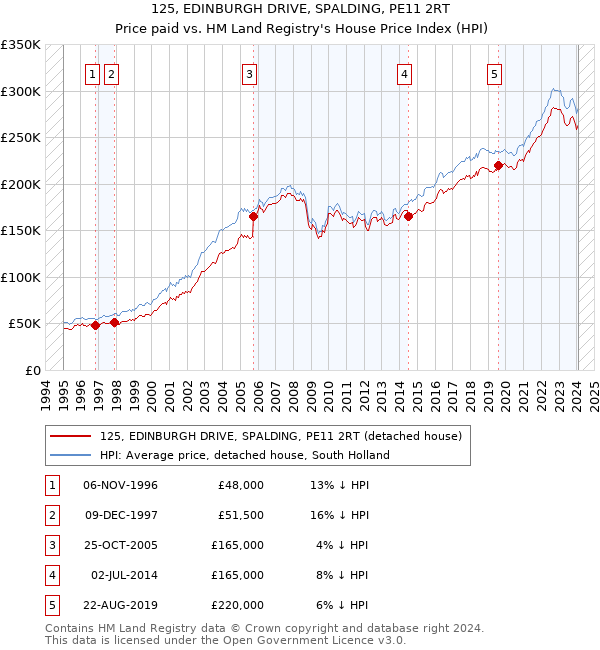 125, EDINBURGH DRIVE, SPALDING, PE11 2RT: Price paid vs HM Land Registry's House Price Index