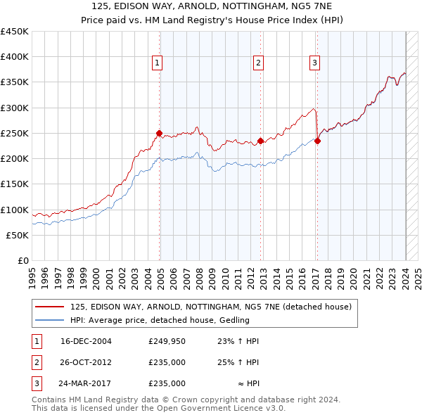 125, EDISON WAY, ARNOLD, NOTTINGHAM, NG5 7NE: Price paid vs HM Land Registry's House Price Index
