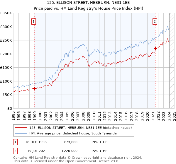 125, ELLISON STREET, HEBBURN, NE31 1EE: Price paid vs HM Land Registry's House Price Index