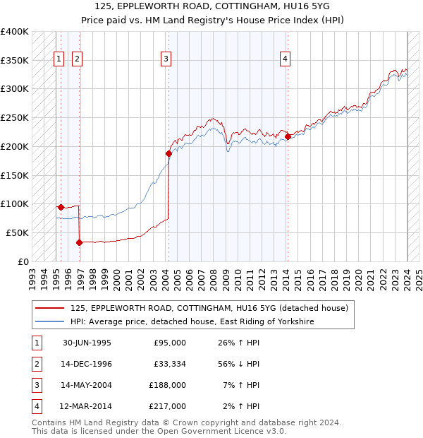 125, EPPLEWORTH ROAD, COTTINGHAM, HU16 5YG: Price paid vs HM Land Registry's House Price Index