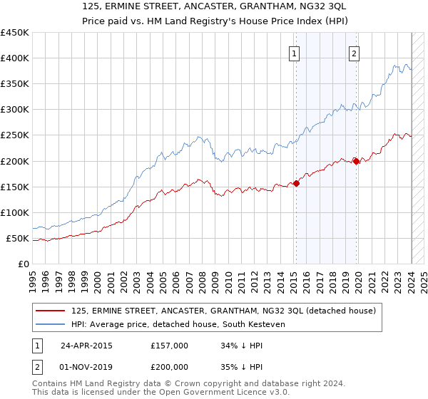 125, ERMINE STREET, ANCASTER, GRANTHAM, NG32 3QL: Price paid vs HM Land Registry's House Price Index