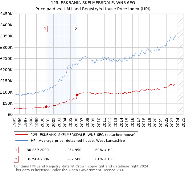 125, ESKBANK, SKELMERSDALE, WN8 6EG: Price paid vs HM Land Registry's House Price Index