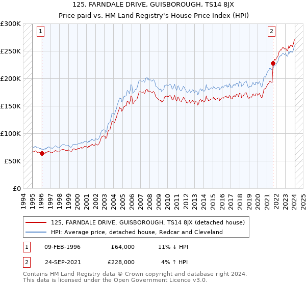 125, FARNDALE DRIVE, GUISBOROUGH, TS14 8JX: Price paid vs HM Land Registry's House Price Index