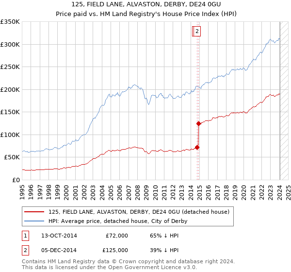 125, FIELD LANE, ALVASTON, DERBY, DE24 0GU: Price paid vs HM Land Registry's House Price Index