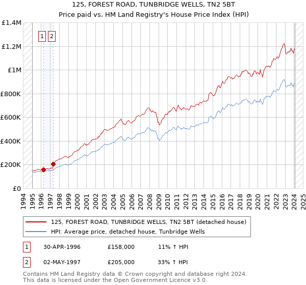 125, FOREST ROAD, TUNBRIDGE WELLS, TN2 5BT: Price paid vs HM Land Registry's House Price Index