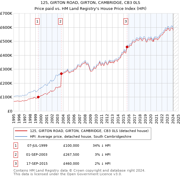 125, GIRTON ROAD, GIRTON, CAMBRIDGE, CB3 0LS: Price paid vs HM Land Registry's House Price Index