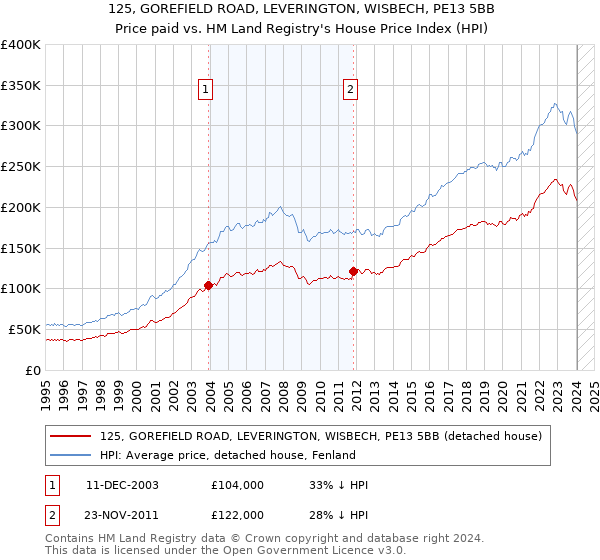 125, GOREFIELD ROAD, LEVERINGTON, WISBECH, PE13 5BB: Price paid vs HM Land Registry's House Price Index