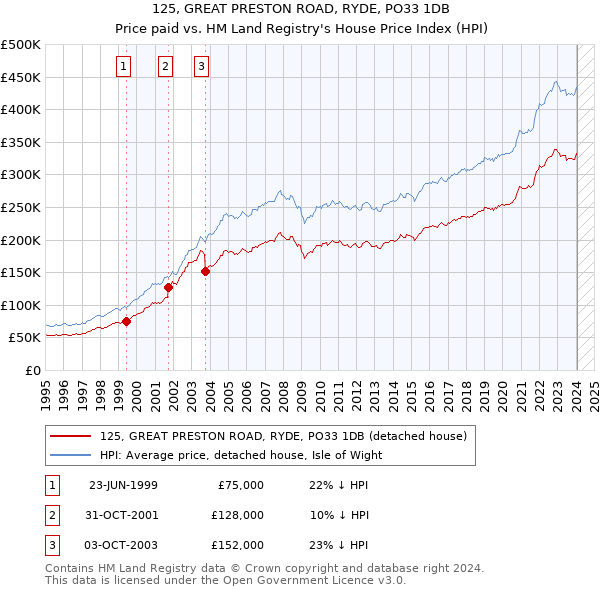 125, GREAT PRESTON ROAD, RYDE, PO33 1DB: Price paid vs HM Land Registry's House Price Index