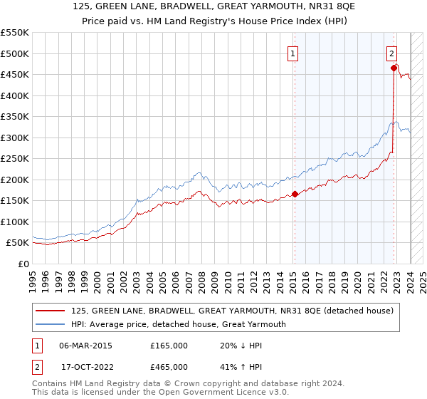 125, GREEN LANE, BRADWELL, GREAT YARMOUTH, NR31 8QE: Price paid vs HM Land Registry's House Price Index